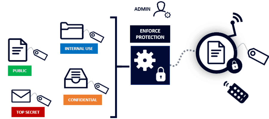 Document: Information Classification Standard