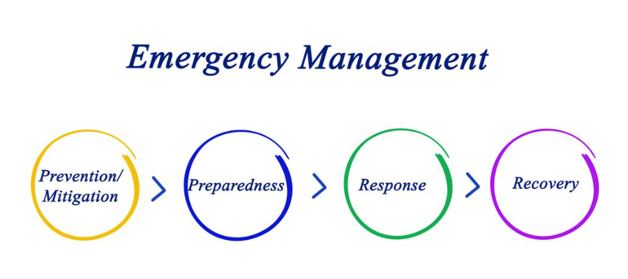 Document: Emergency Management Plan including HVA Policy